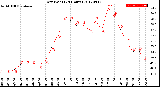 Milwaukee Weather Dew Point<br>(24 Hours)