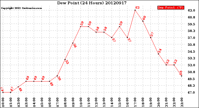 Milwaukee Weather Dew Point<br>(24 Hours)