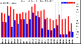 Milwaukee Weather Dew Point<br>Daily High/Low