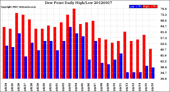 Milwaukee Weather Dew Point<br>Daily High/Low