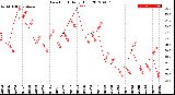 Milwaukee Weather Dew Point<br>Daily High