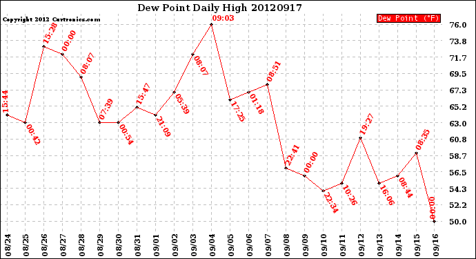 Milwaukee Weather Dew Point<br>Daily High