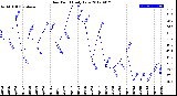 Milwaukee Weather Dew Point<br>Daily Low