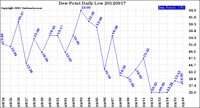 Milwaukee Weather Dew Point<br>Daily Low