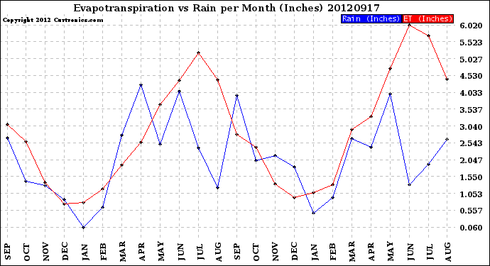 Milwaukee Weather Evapotranspiration<br>vs Rain per Month<br>(Inches)