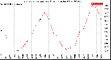 Milwaukee Weather Evapotranspiration<br>per Month (Inches)