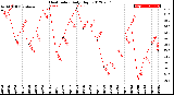 Milwaukee Weather Heat Index<br>Daily High