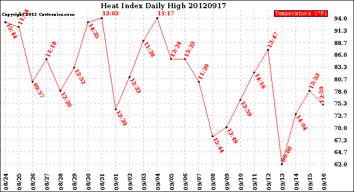 Milwaukee Weather Heat Index<br>Daily High