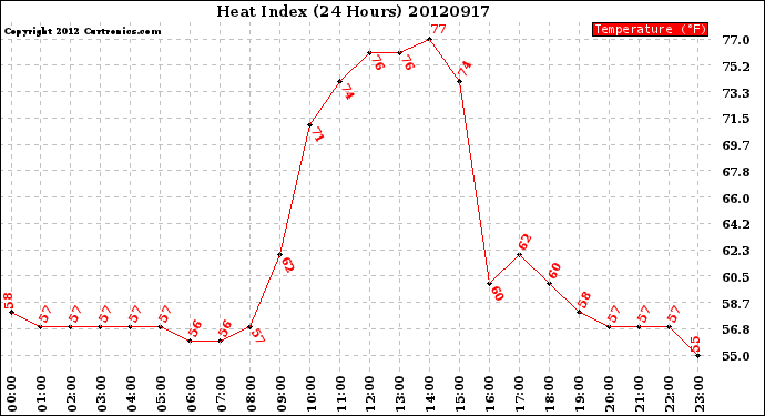 Milwaukee Weather Heat Index<br>(24 Hours)