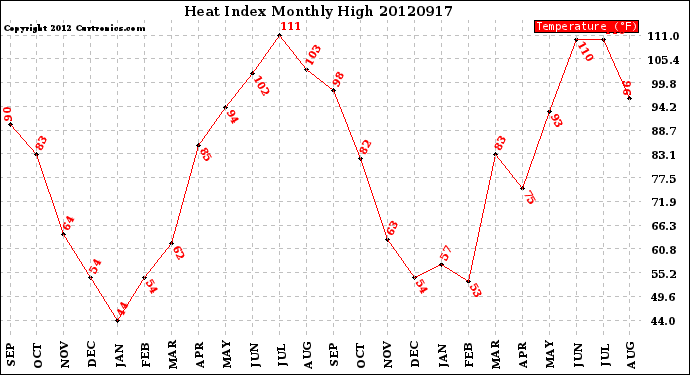 Milwaukee Weather Heat Index<br>Monthly High