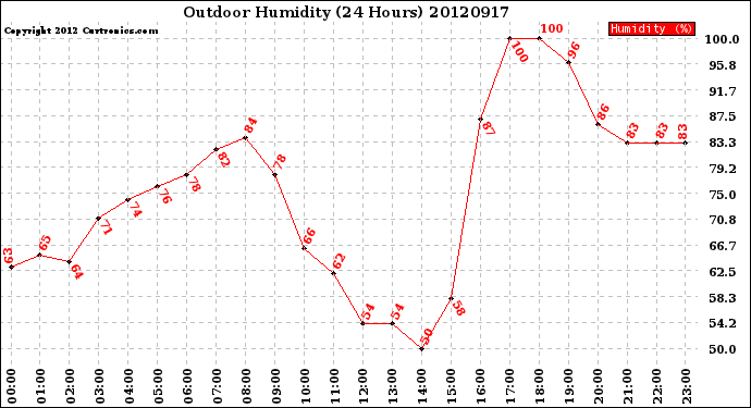 Milwaukee Weather Outdoor Humidity<br>(24 Hours)