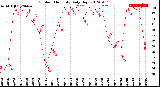 Milwaukee Weather Outdoor Humidity<br>Daily High