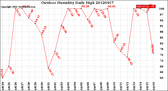 Milwaukee Weather Outdoor Humidity<br>Daily High
