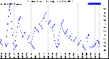 Milwaukee Weather Outdoor Humidity<br>Daily Low