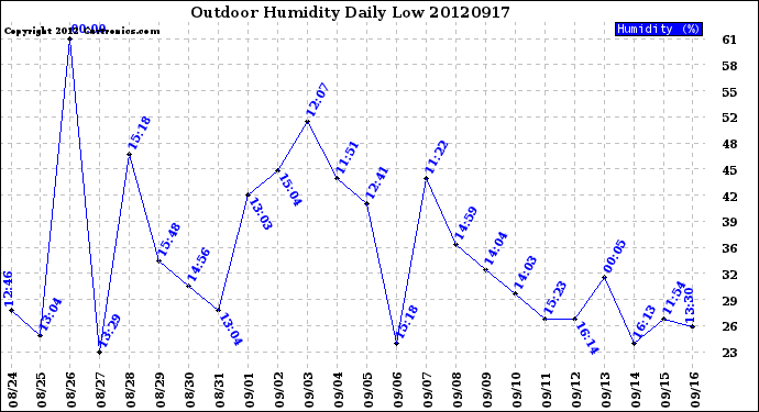 Milwaukee Weather Outdoor Humidity<br>Daily Low