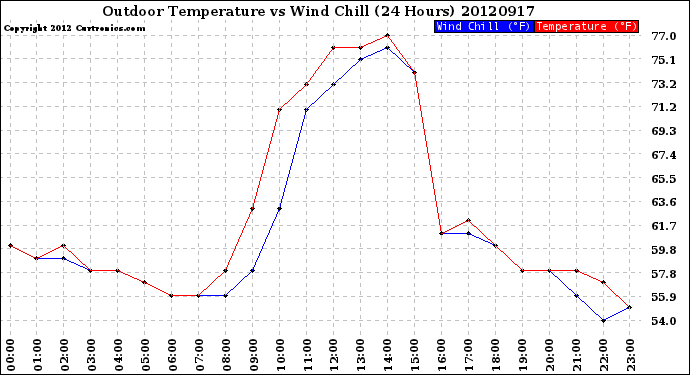 Milwaukee Weather Outdoor Temperature<br>vs Wind Chill<br>(24 Hours)