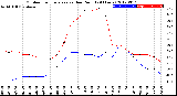 Milwaukee Weather Outdoor Temperature<br>vs Dew Point<br>(24 Hours)