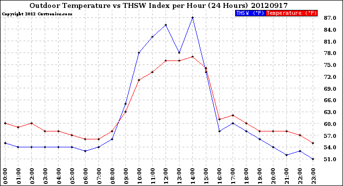 Milwaukee Weather Outdoor Temperature<br>vs THSW Index<br>per Hour<br>(24 Hours)