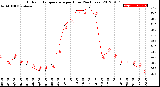 Milwaukee Weather Outdoor Temperature<br>per Hour<br>(24 Hours)