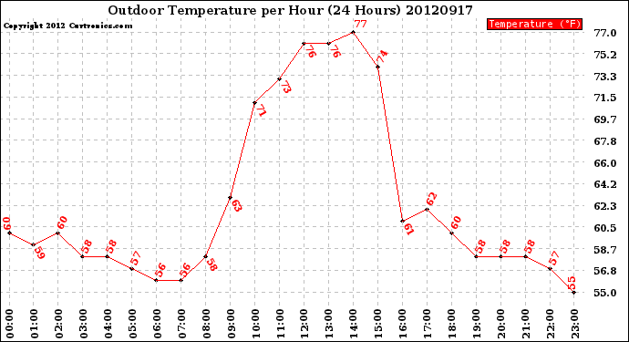 Milwaukee Weather Outdoor Temperature<br>per Hour<br>(24 Hours)