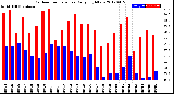 Milwaukee Weather Outdoor Temperature<br>Daily High/Low