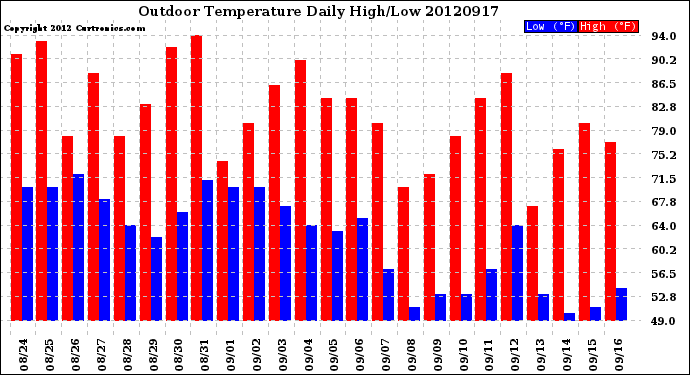 Milwaukee Weather Outdoor Temperature<br>Daily High/Low