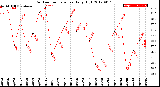 Milwaukee Weather Outdoor Temperature<br>Daily High