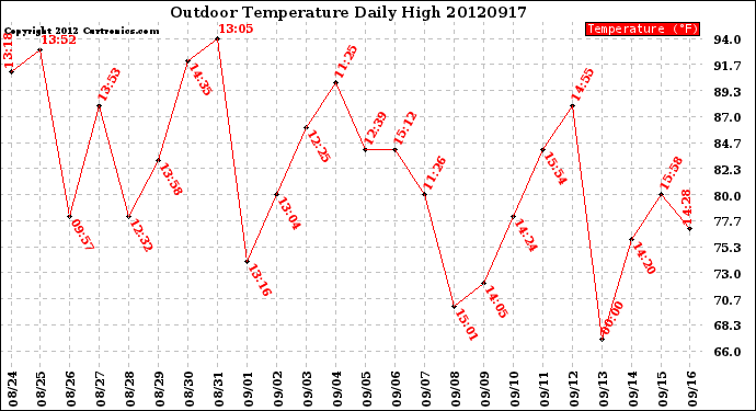 Milwaukee Weather Outdoor Temperature<br>Daily High