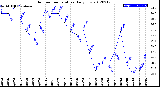 Milwaukee Weather Outdoor Temperature<br>Daily Low