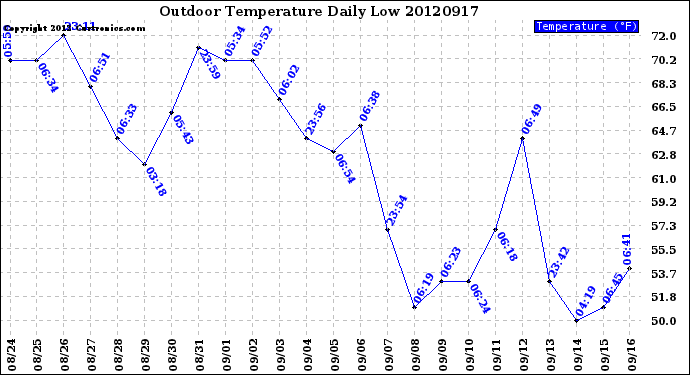 Milwaukee Weather Outdoor Temperature<br>Daily Low