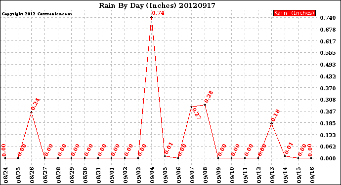 Milwaukee Weather Rain<br>By Day<br>(Inches)