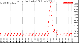 Milwaukee Weather Rain<br>per Hour<br>(Inches)<br>(24 Hours)