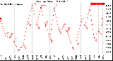 Milwaukee Weather Rain<br>per Month