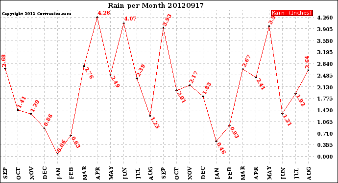 Milwaukee Weather Rain<br>per Month