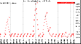 Milwaukee Weather Rain Rate<br>Daily High