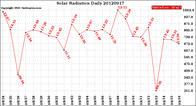 Milwaukee Weather Solar Radiation<br>Daily