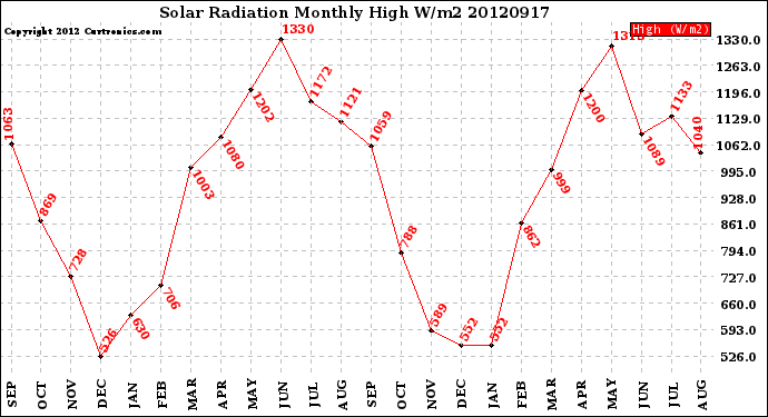 Milwaukee Weather Solar Radiation<br>Monthly High W/m2