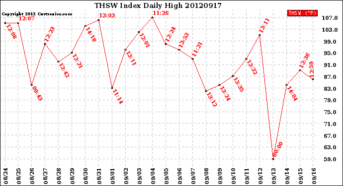 Milwaukee Weather THSW Index<br>Daily High