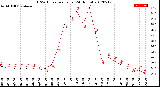 Milwaukee Weather THSW Index<br>per Hour<br>(24 Hours)