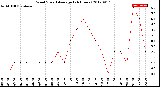 Milwaukee Weather Wind Speed<br>Average<br>(24 Hours)