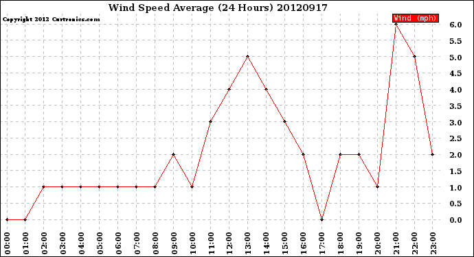 Milwaukee Weather Wind Speed<br>Average<br>(24 Hours)