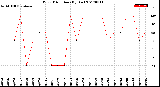 Milwaukee Weather Wind Direction<br>(By Day)