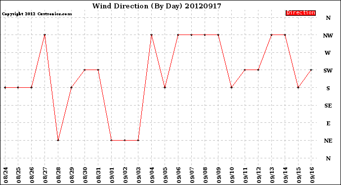 Milwaukee Weather Wind Direction<br>(By Day)