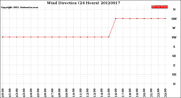 Milwaukee Weather Wind Direction<br>(24 Hours)