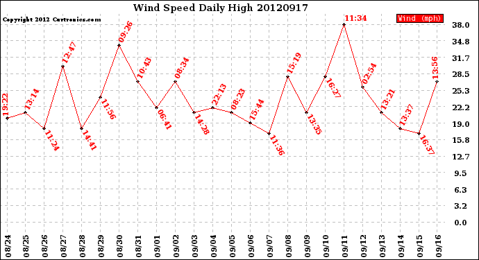 Milwaukee Weather Wind Speed<br>Daily High