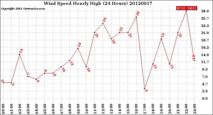 Milwaukee Weather Wind Speed<br>Hourly High<br>(24 Hours)