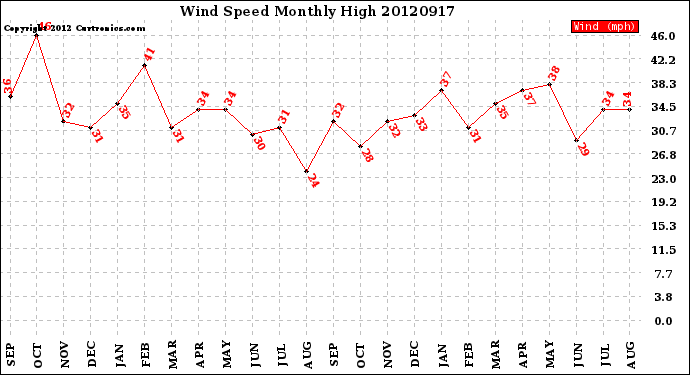 Milwaukee Weather Wind Speed<br>Monthly High