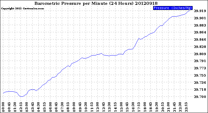 Milwaukee Weather Barometric Pressure<br>per Minute<br>(24 Hours)