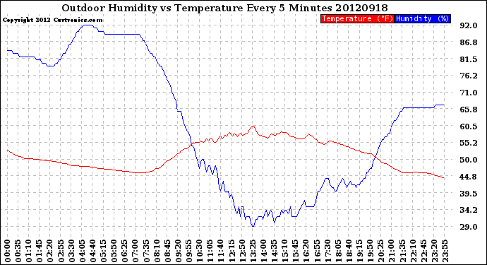 Milwaukee Weather Outdoor Humidity<br>vs Temperature<br>Every 5 Minutes