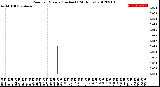 Milwaukee Weather Rain<br>per Minute<br>(Inches)<br>(24 Hours)